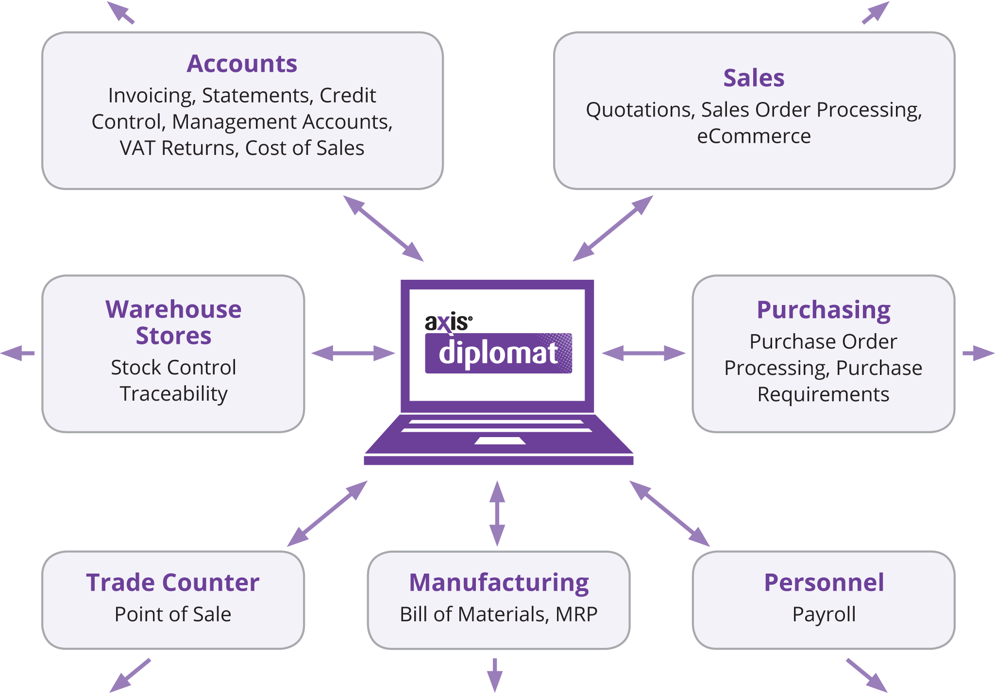 The Diplomat Environment